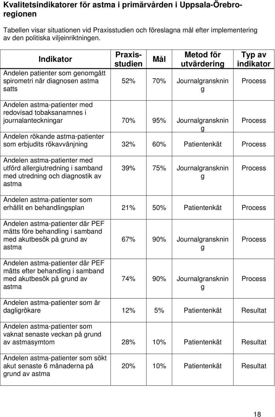 Journalgransknin g Typ av indikator Process Andelen astma-patienter med redovisad tobaksanamnes i journalanteckningar 70% 95% Journalgransknin Process g Andelen rökande astma-patienter som erbjudits