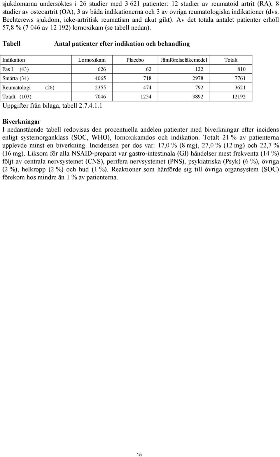 Tabell Antal patienter efter indikation och behandling Indikation Lornoxikam Placebo Jämförelseläkemedel Totalt Fas I (43) 626 62 122 810 Smärta (34) 4065 718 2978 7761 Reumatologi (26) 2355 474 792