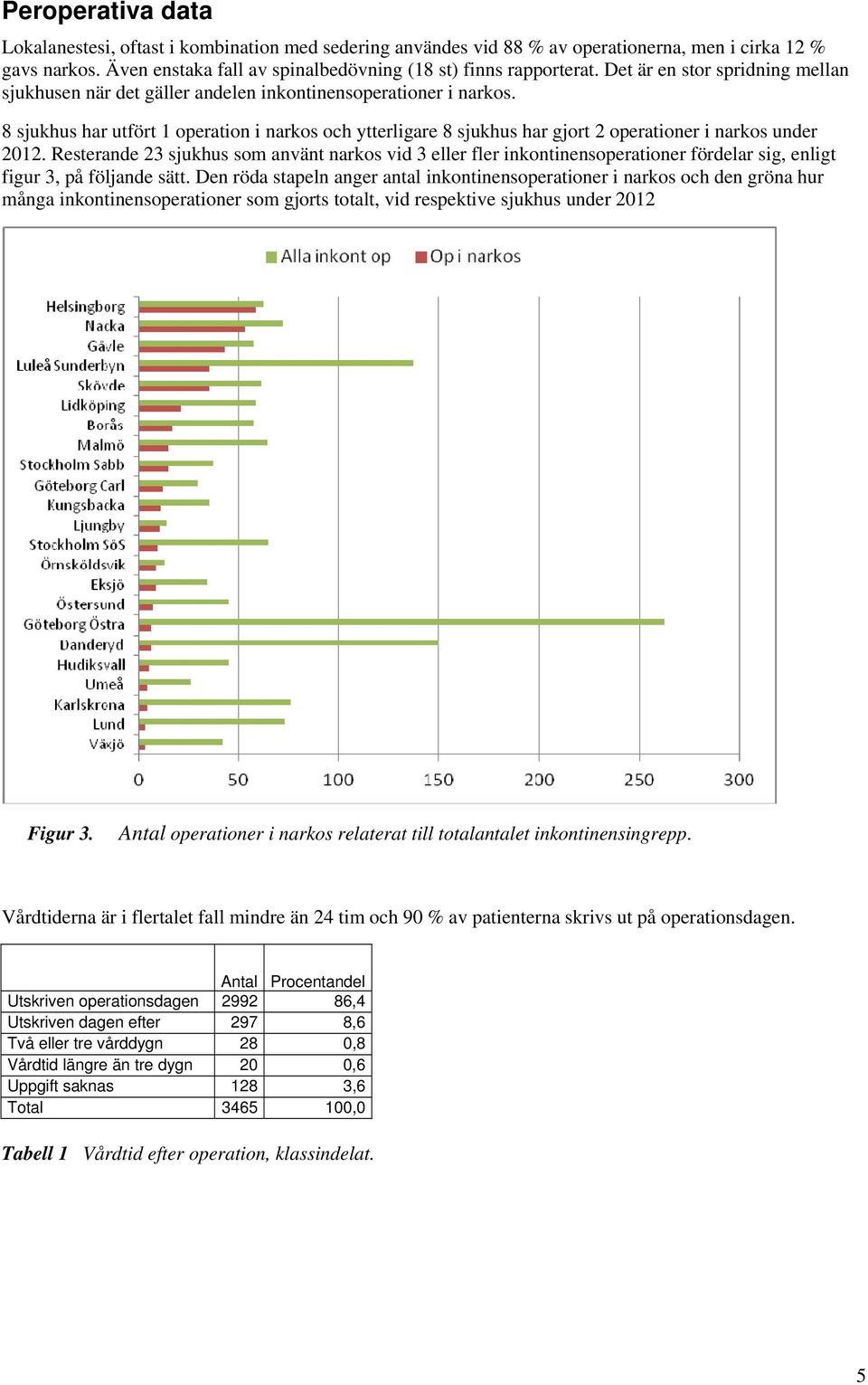 8 sjukhus har utfört 1 operation i narkos och ytterligare 8 sjukhus har gjort 2 operationer i narkos under 2012.