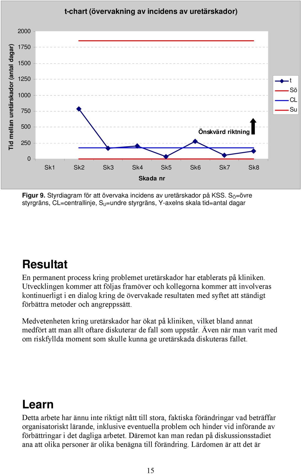 S Ö =övre styrgräns, CL=centrallinje, S U =undre styrgräns, Y-axelns skala tid=antal dagar Resultat En permanent process kring problemet uretärskador har etablerats på kliniken.