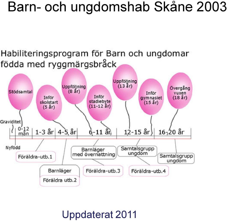 Skåne 2003