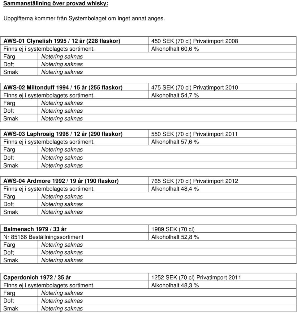 Alkoholhalt 60,6 % AWS-02 Miltonduff 1994 / 15 år (255 flaskor) 475 SEK (70 cl) Privatimport 2010 Finns ej i systembolagets sortiment.