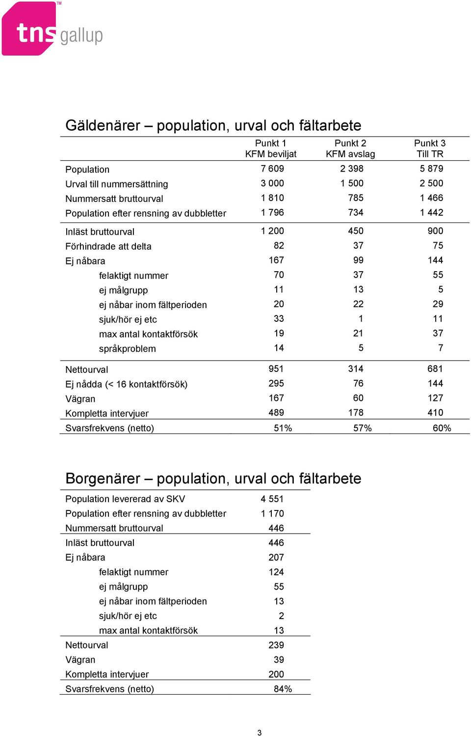 5 ej nåbar inom fältperioden 20 22 29 sjuk/hör ej etc 33 1 11 max antal kontaktförsök 19 21 37 språkproblem 14 5 7 Nettourval 951 314 681 Ej nådda (< 16 kontaktförsök) 295 76 144 Vägran 167 60 127