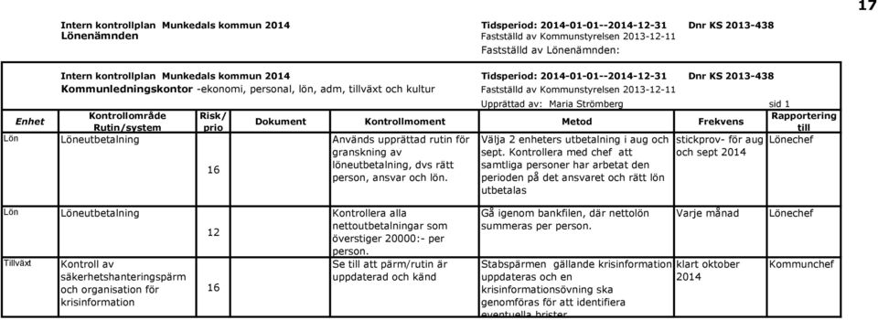 Kontrollområde Rutin/system Löneutbetalning Risk/ prio 16 Upprättad av: Maria Strömberg sid 1 Dokument Kontrollmoment Metod Frekvens Rapportering till Används upprättad rutin för Välja 2 enheters