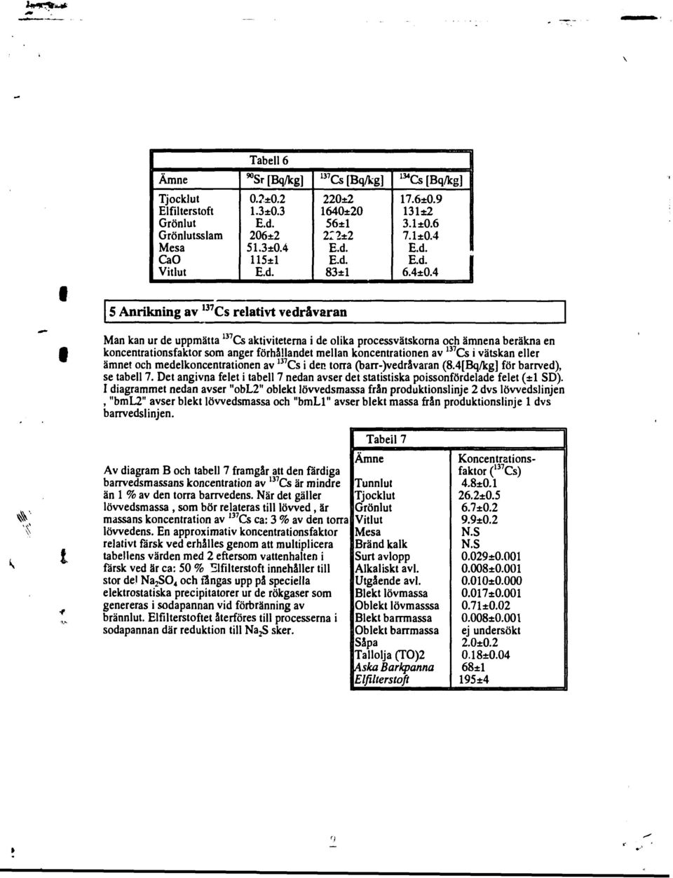 4 5 Anrikning av 137 Cs relativt vedråvaran Man kan ur de uppmätta 137 Cs aktiviteterna i de olika processvätskorna och ämnena beräkna en koncentrationsfaktor som anger förhållandet mellan