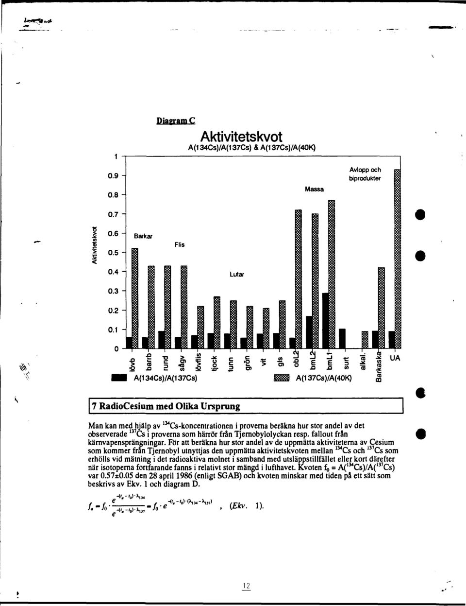 För att beräkna hur stor andel av de uppmätta aktiviteterna av Cesium som kommer från Tjernobyl utnyttjas den uppmätta aktivitetskvoten mellan 134 Cs och 137 Cs som erhölls vid mätning i det