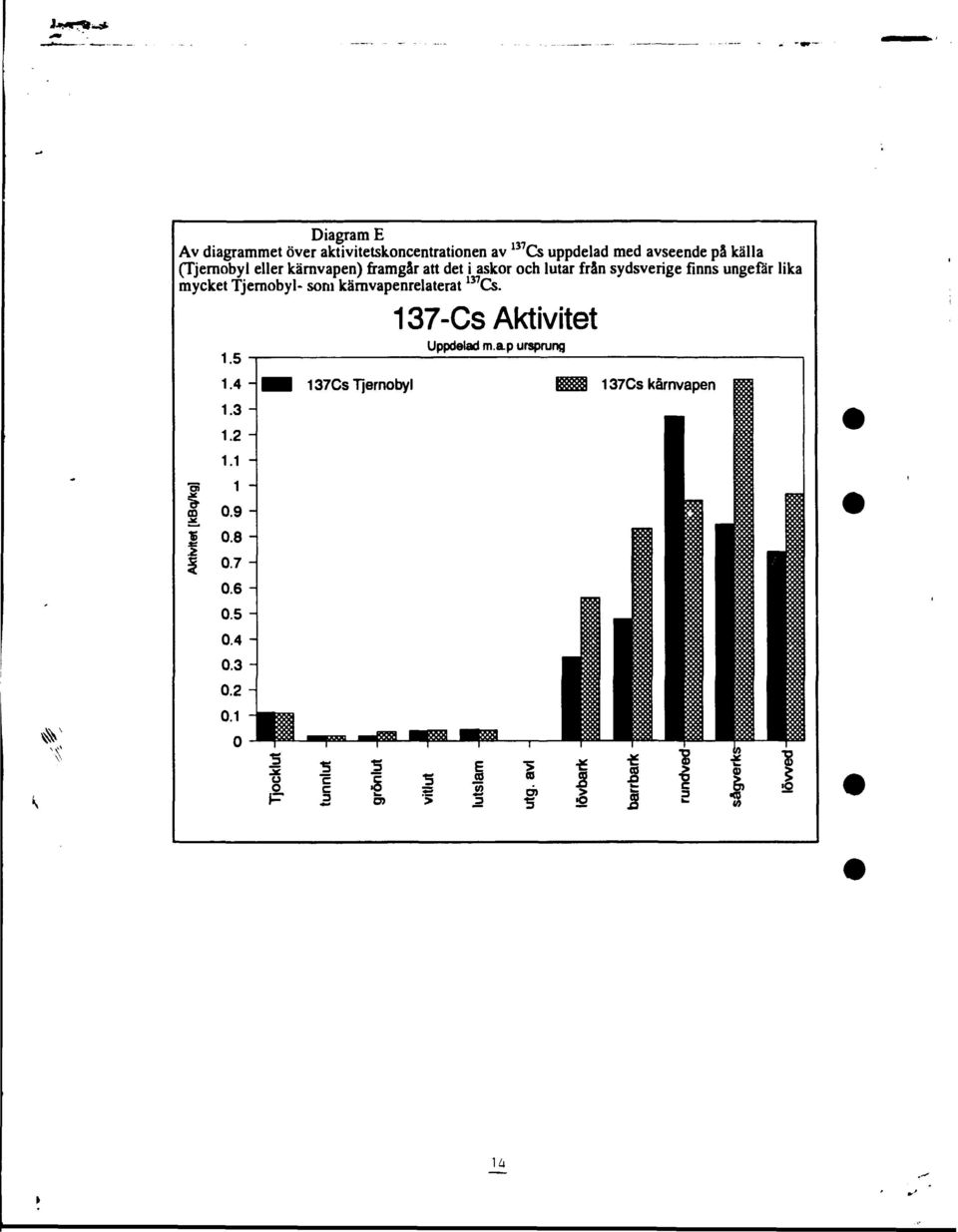 137-Cs Aktivitet "55 Uppdelad map ursprung 1.5 1.4 - ^M 137Cs Tjemobyl B8&8 137Cs kärnvapen 1.3-1.2-1.1-1 - 0.9-0.8-07 - 0.6-0.