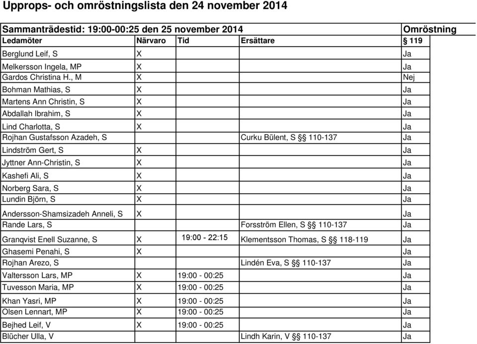 Ann-Christin, S X Ja Kashefi Ali, S X Ja Norberg Sara, S X Ja Lundin Björn, S X Ja Andersson-Shamsizadeh Anneli, S X Ja Rande Lars, S Forsström Ellen, S 110-137 Ja Granqvist Enell Suzanne, S X