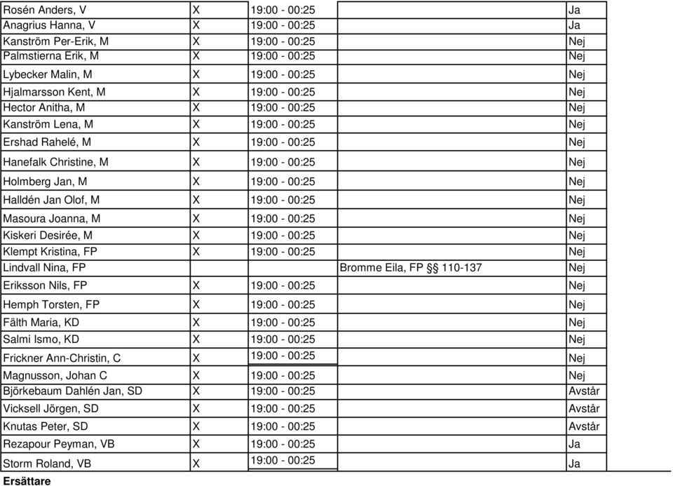 Halldén Jan Olof, M X 19:00-00:25 Nej Masoura Joanna, M X 19:00-00:25 Nej Kiskeri Desirée, M X 19:00-00:25 Nej Klempt Kristina, FP X 19:00-00:25 Nej Lindvall Nina, FP Bromme Eila, FP 110-137 Nej