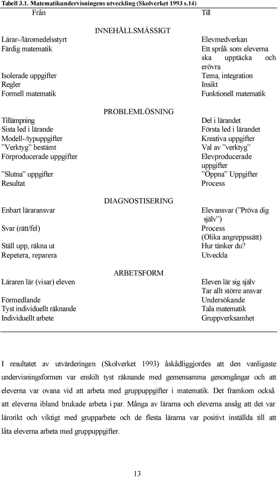 uppgifter Resultat Enbart läraransvar Svar (rätt/fel) Ställ upp, räkna ut Repetera, reparera Läraren lär (visar) eleven Förmedlande Tyst individuellt räknande Individuellt arbete INNEHÅLLSMÄSSIGT