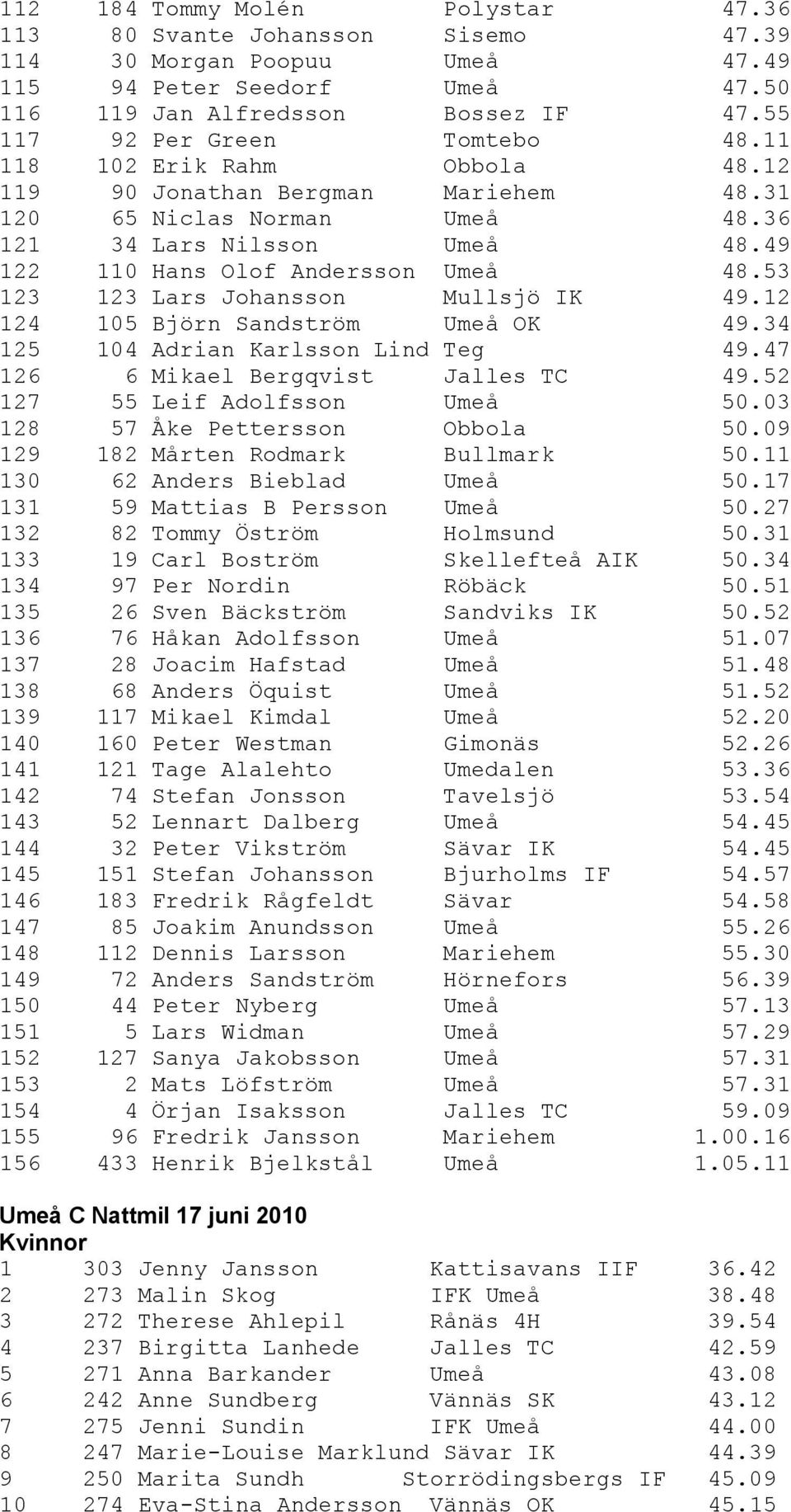 49 122 110 Hans Olof Andersson Umeå 48.53 123 123 Lars Johansson Mullsjö IK 49.12 124 105 Björn Sandström Umeå OK 49.34 125 104 Adrian Karlsson Lind Teg 49.47 126 6 Mikael Bergqvist Jalles TC 49.