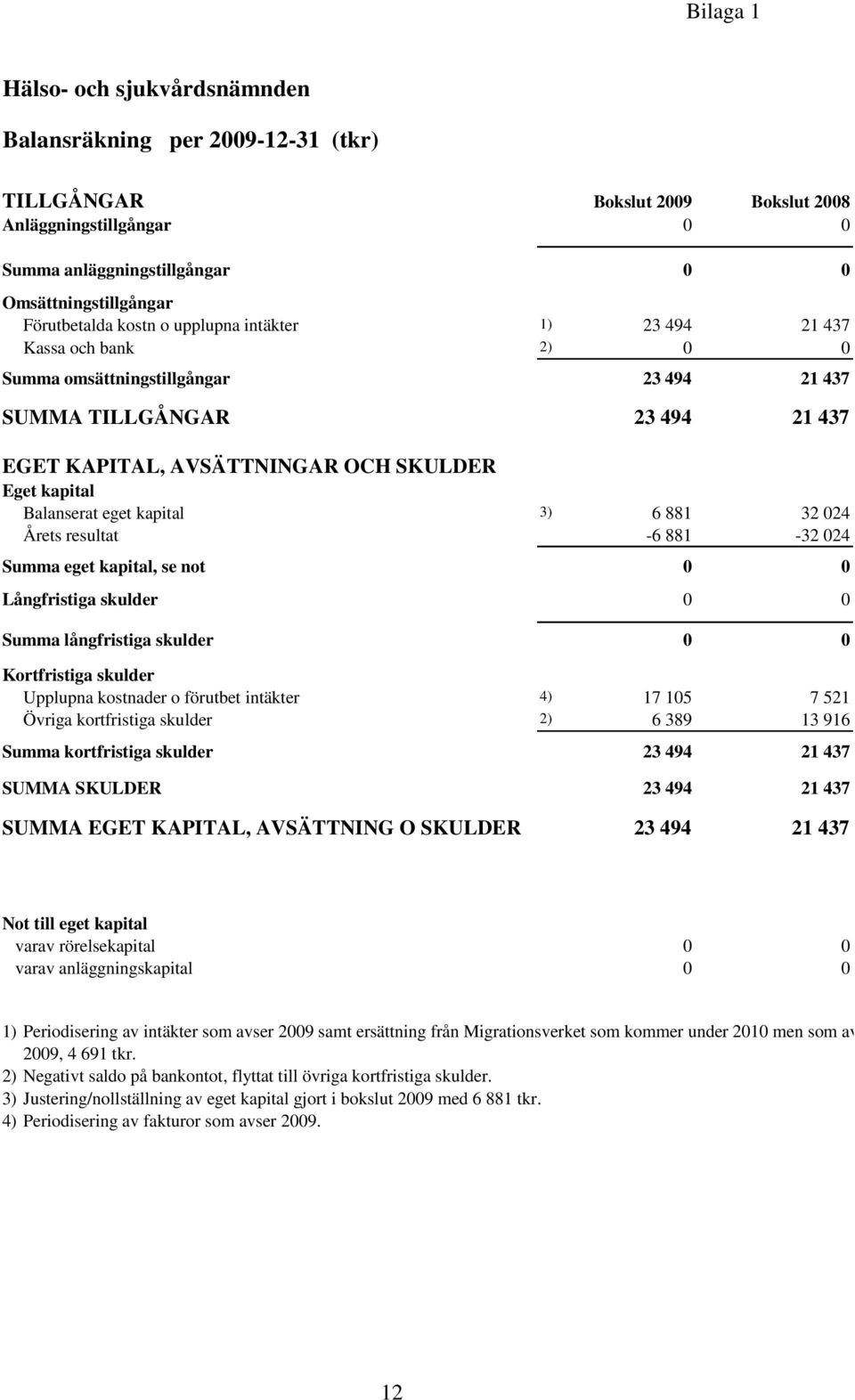 kapital Balanserat eget kapital 3) 6 881 32 024 Årets resultat -6 881-32 024 Summa eget kapital, se not 0 0 Långfristiga skulder 0 0 Summa långfristiga skulder 0 0 Kortfristiga skulder Upplupna