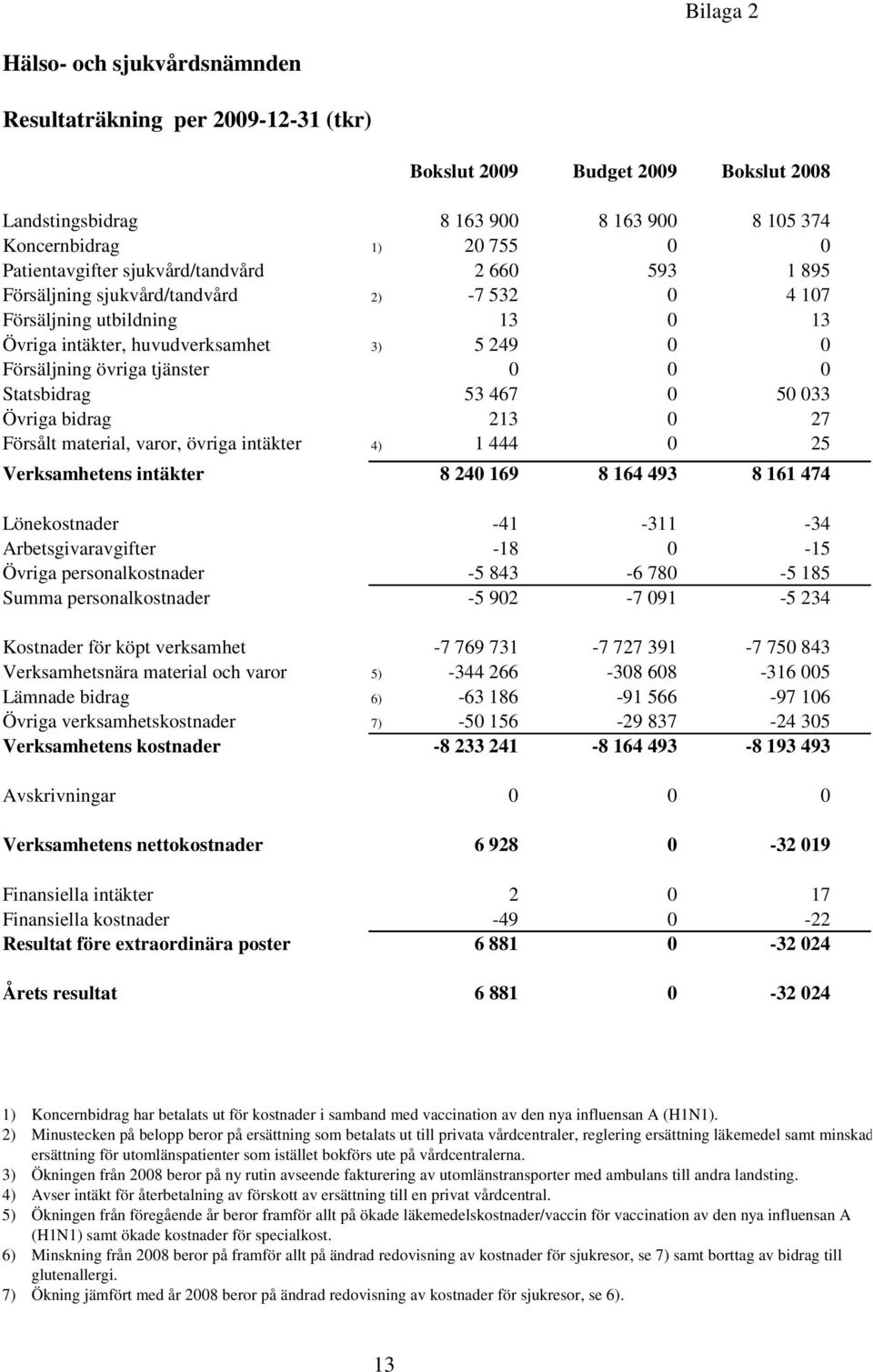 tjänster 0 0 0 Statsbidrag 53 467 0 50 033 Övriga bidrag 213 0 27 Försålt material, varor, övriga intäkter 4) 1 444 0 25 Verksamhetens intäkter 8 240 169 8 164 493 8 161 474 Lönekostnader -41-311 -34