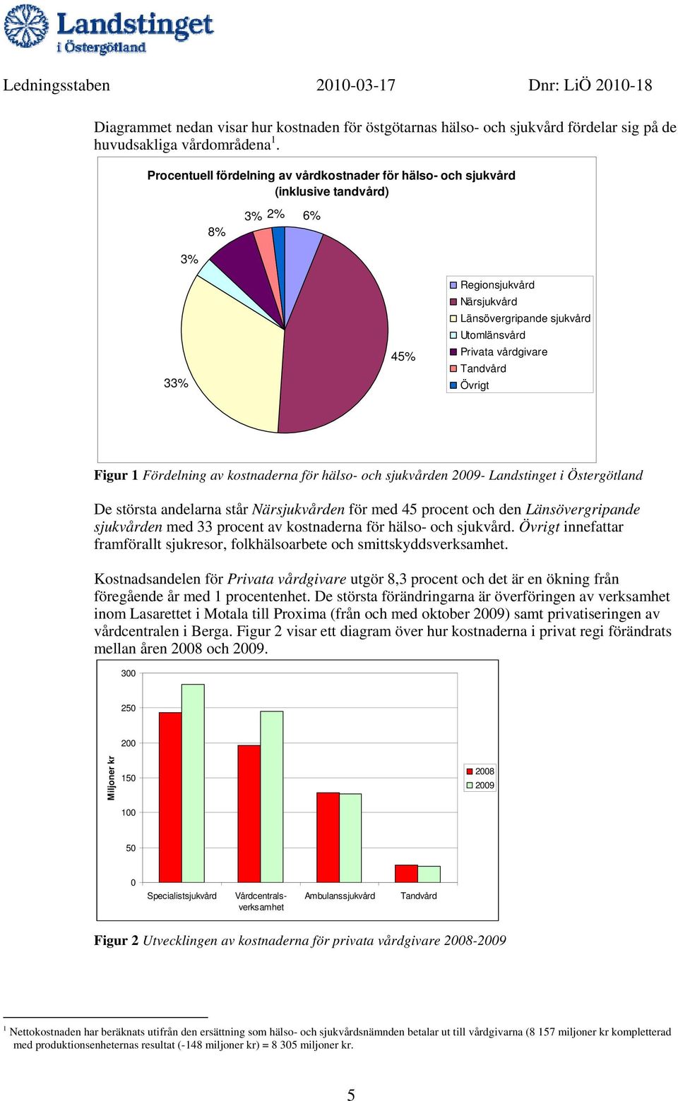 Tandvård Övrigt Figur 1 Fördelning av kostnaderna för hälso- och sjukvården 2009- Landstinget i Östergötland De största andelarna står Närsjukvården för med 45 procent och den Länsövergripande