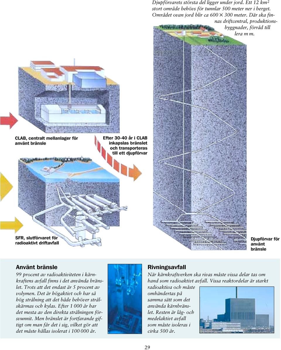 CLAB, centralt mellanlager för använt bränsle Efter 30-40 år i CLAB inkapslas bränslet och transporteras till ett djupförvar SFR, slutförvaret för radioaktivt driftavfall Djupförvar för använt