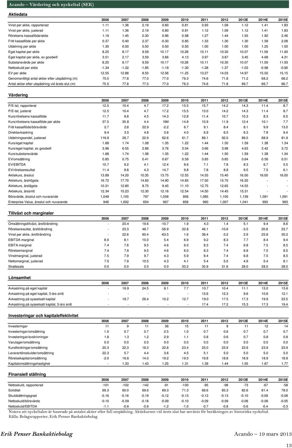5 Eget kapital per aktie 8.25 8.17 9.59 1.17 1.28 1.11 1.3 1.7 11.59 11.93 Eget kapital per aktie, ex goodwill 3.51 2.17 3.59 3.66 4.13 3.97 3.87 3.45 4.68 4.31 Substansvärde per aktie 8.25 8.17 9.59 1.17 1.28 1.11 1.3 1.7 11.59 11.93 Nettoskuld per aktie -1.