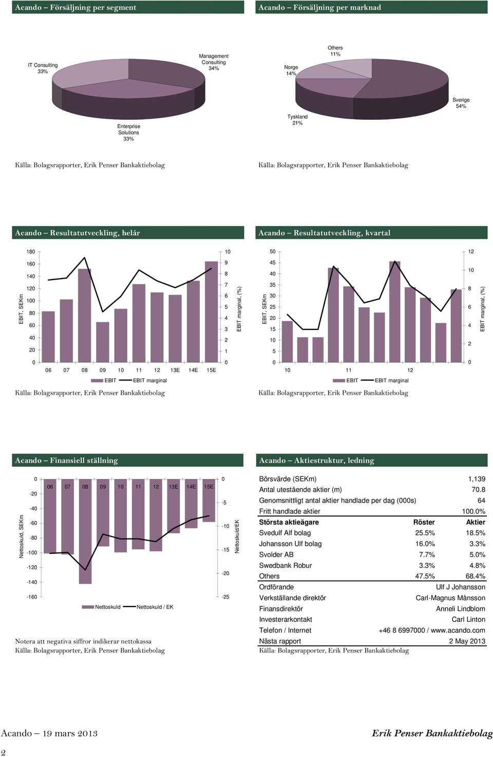 6 7 8 9 1 11 12 13E 14E 15E 1 11 12 EBIT EBIT marginal EBIT EBIT marginal Acando Finansiell ställning Acando Aktiestruktur, ledning Nettoskuld, SEKm 6 7 8 9 1 11 12 13E 14E 15E -2-4 -6-8 -1-12 -14-16