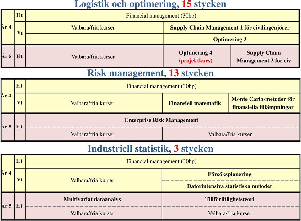 Finansiell matematik Monte Carlo-metoder för finansiella tillämpningar År 5 Enterprise Risk Management Industriell statistik, 3