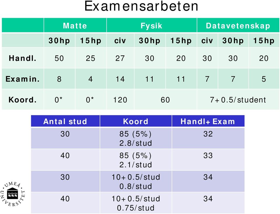 0* 0* 120 60 7+0.5/student Antal stud Koord Handl+Exam 30 85 (5%) 32 2.