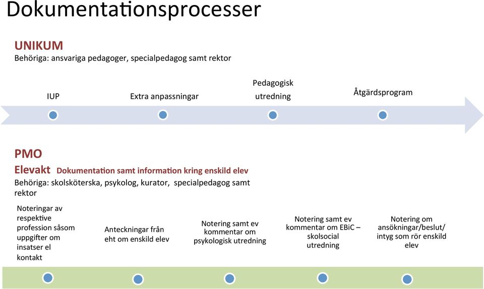 Noteringar av respek$ve profession såsom uppgiver om insatser el kontakt Anteckningar från eht om enskild elev Notering samt ev