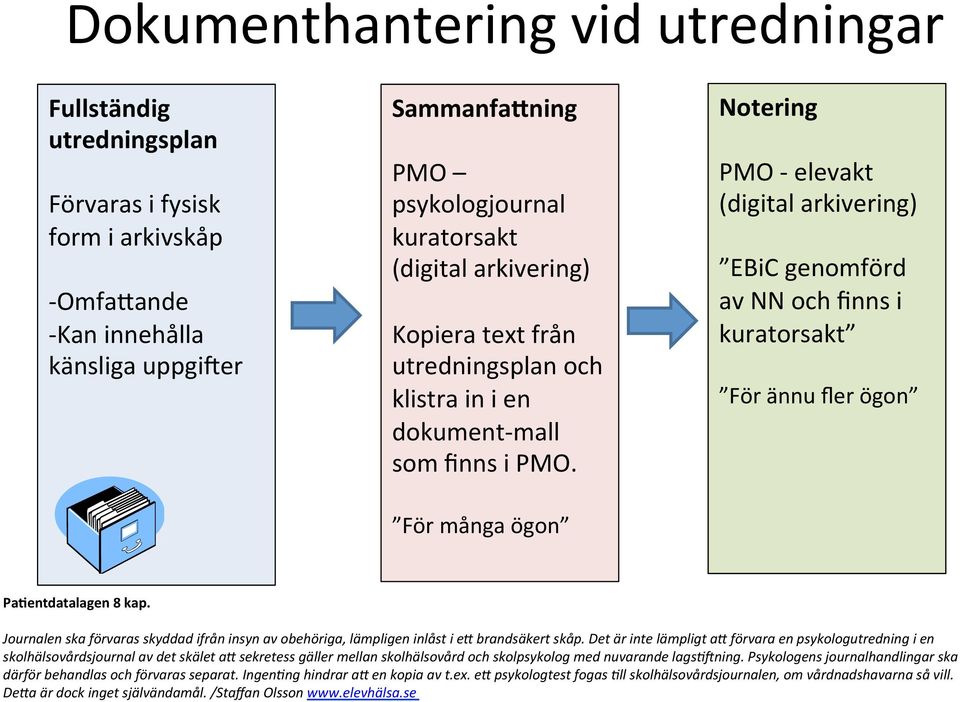 För många ögon Notering - elevakt (digital arkivering) EBiC genomförd av NN och finns i kuratorsakt För ännu fler ögon Pa5entdatalagen 8 kap.