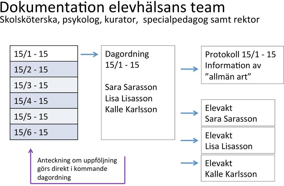 direkt i kommande dagordning Dagordning 15/1-15 Sara Sarasson Lisa Lisasson Kalle