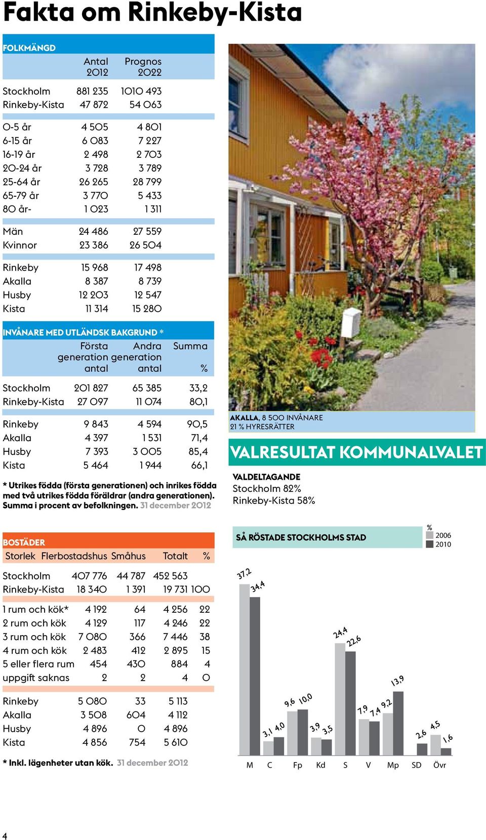 BAKGRUND * Första Andra Summa generation generation antal antal % Stockholm 201 827 65 385 33,2 Rinkeby-Kista 27 097 11 074 80,1 Rinkeby 9 843 4 594 90,5 Akalla 4 397 1 531 71,4 Husby 7 393 3 005