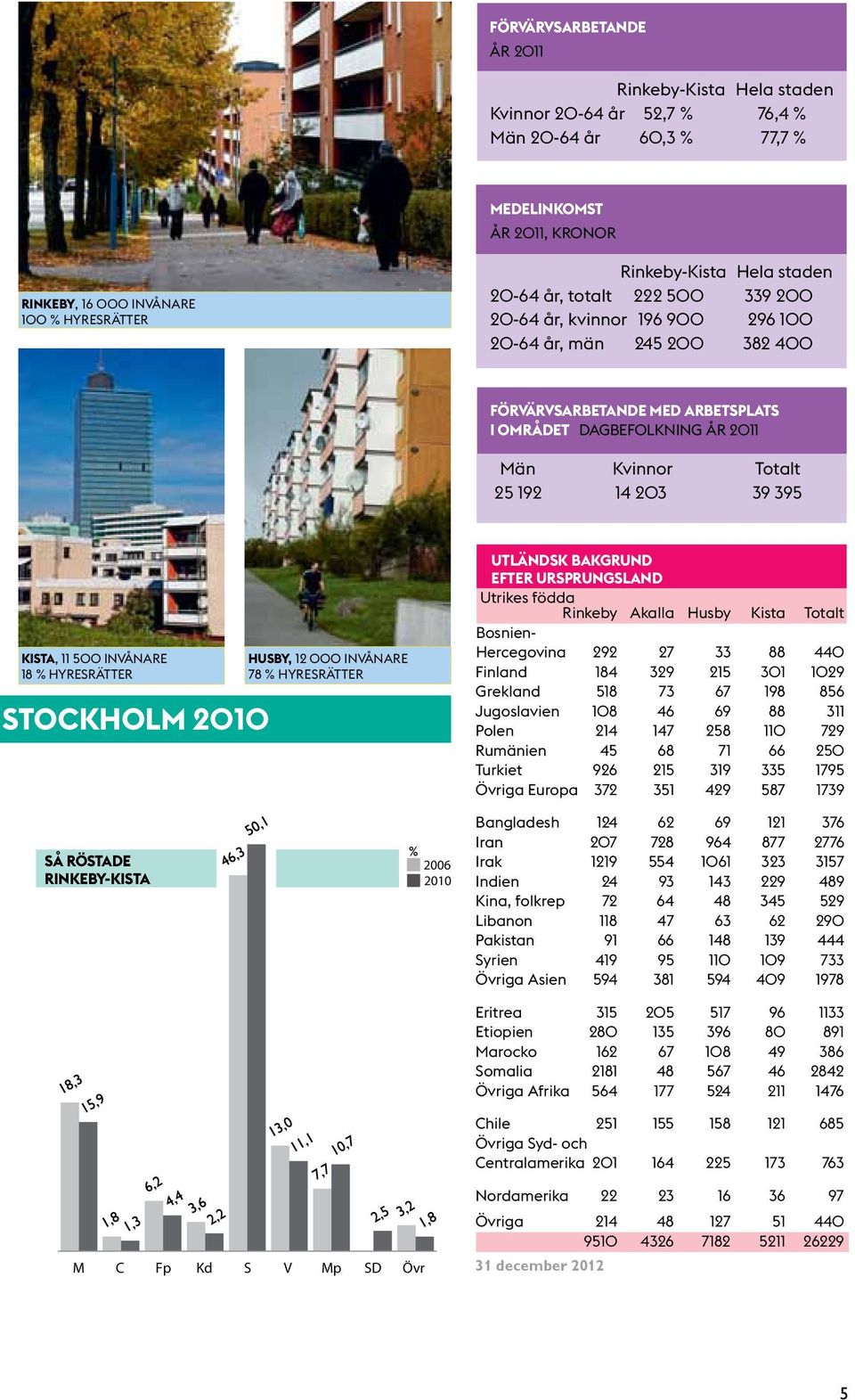 192 14 203 39 395 KISTA, 11 500 invånare 18 % hyresrätter STOCKHOLM 2010 Husby, 12 000 invånare 78 % hyresrätter UTLÄNDSK BAKGRUND EFTER URSPRUNGSLAND Utrikes födda Rinkeby Akalla Husby Kista Totalt