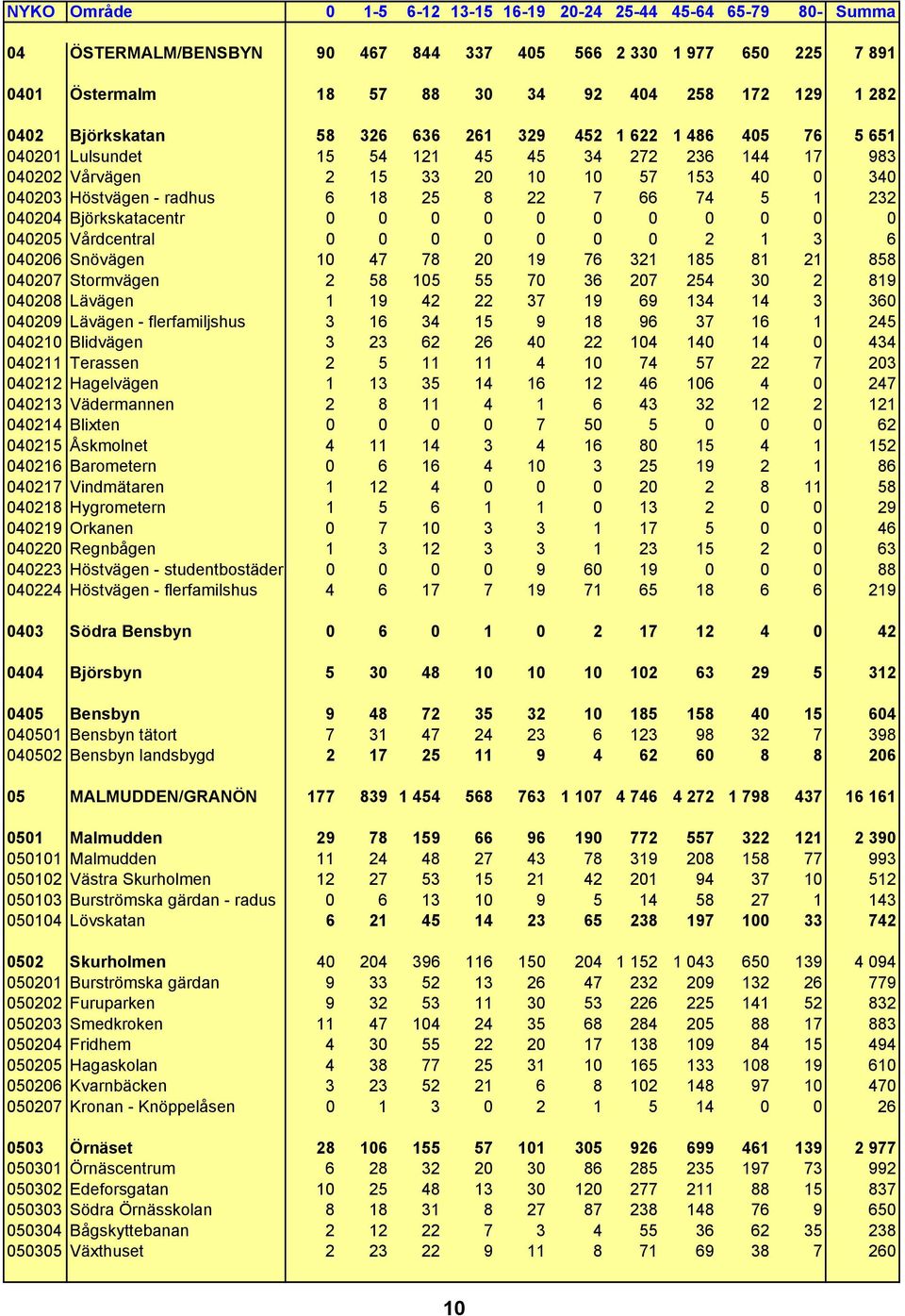 22 7 66 74 5 1 232 040204 Björkskatacentr 0 0 0 0 0 0 0 0 0 0 0 040205 Vårdcentral 0 0 0 0 0 0 0 2 1 3 6 040206 Snövägen 10 47 78 20 19 76 321 185 81 21 858 040207 Stormvägen 2 58 105 55 70 36 207