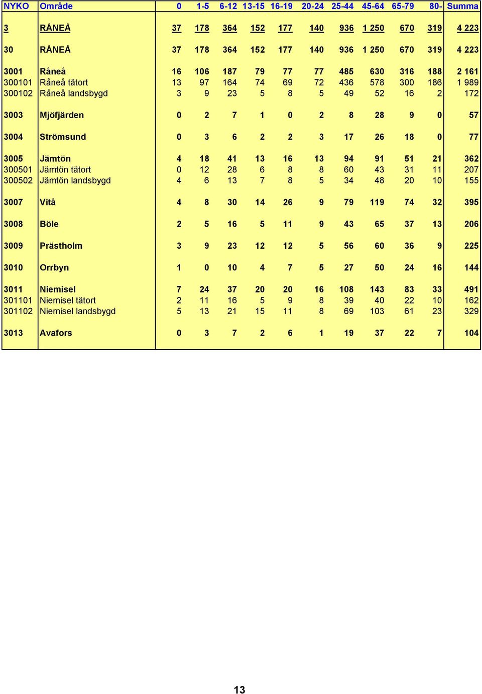 Strömsund 0 3 6 2 2 3 17 26 18 0 77 3005 Jämtön 4 18 41 13 16 13 94 91 51 21 362 300501 Jämtön tätort 0 12 28 6 8 8 60 43 31 11 207 300502 Jämtön landsbygd 4 6 13 7 8 5 34 48 20 10 155 3007 Vitå 4 8