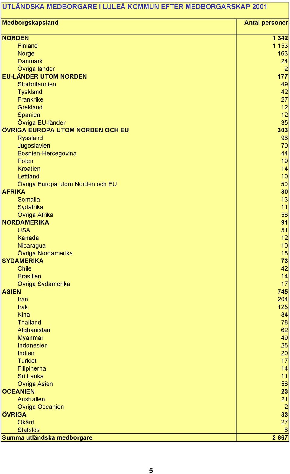 Europa utom Norden och EU 50 AFRIKA 80 Somalia 13 Sydafrika 11 Övriga Afrika 56 NORDAMERIKA 91 USA 51 Kanada 12 Nicaragua 10 Övriga Nordamerika 18 SYDAMERIKA 73 Chile 42 Brasilien 14 Övriga