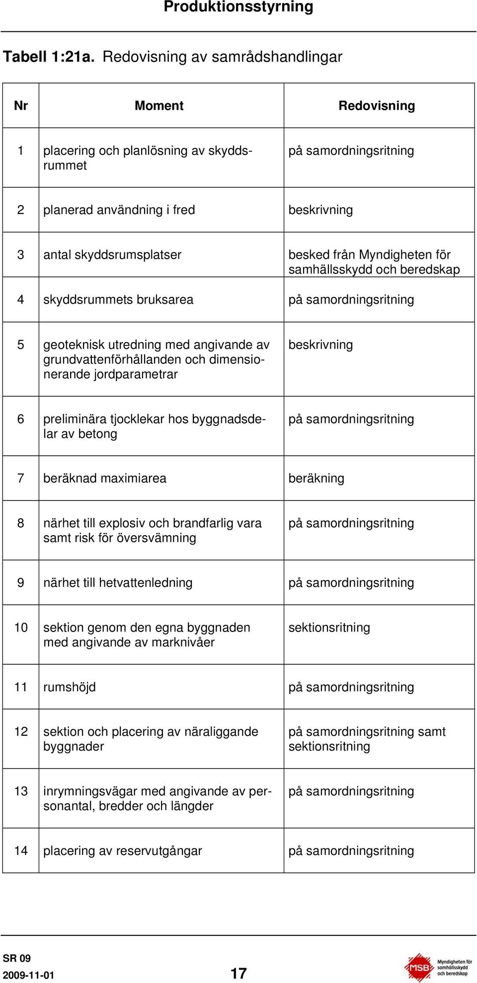 Myndigheten för samhällsskydd och beredskap 4 skyddsrummets bruksarea på samordningsritning 5 geoteknisk utredning med angivande av grundvattenförhållanden och dimensionerande jordparametrar