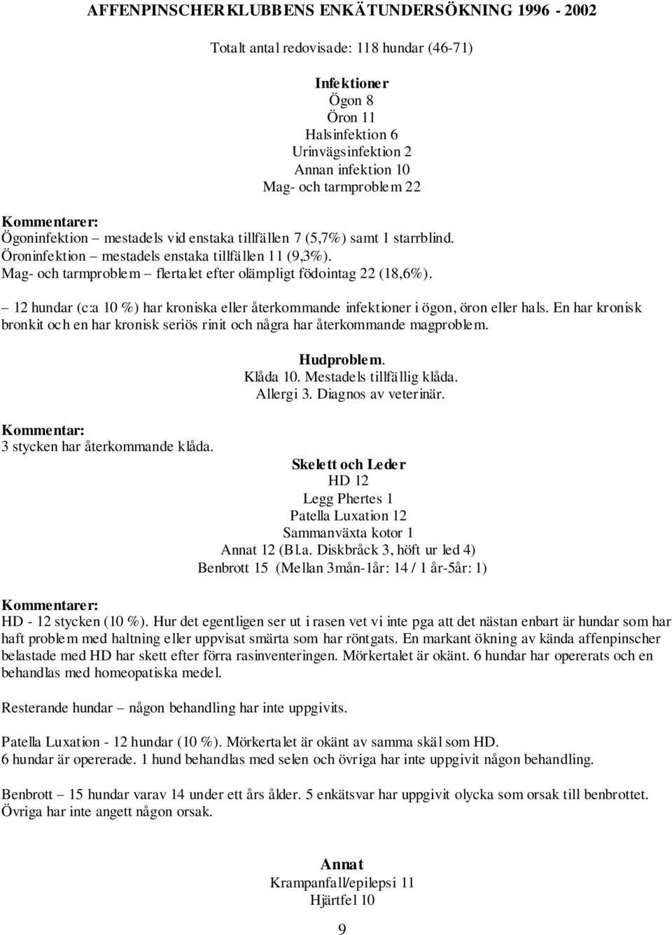 Mag- och tarmproblem flertalet efter olämpligt födointag 22 (18,6%). 12 hundar (c:a 10 %) har kroniska eller återkommande infektioner i ögon, öron eller hals.