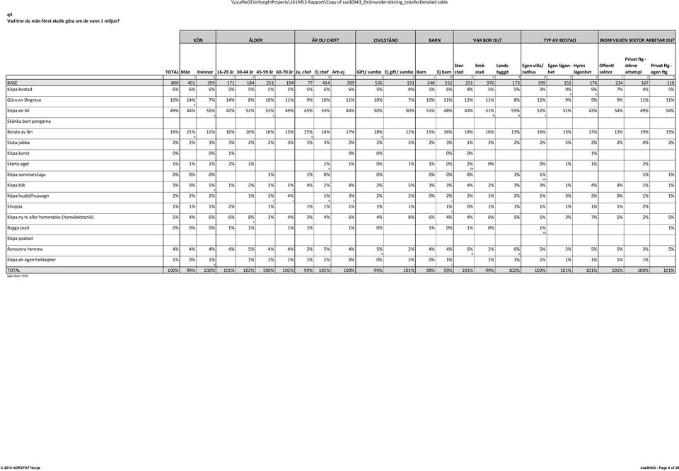 44% 55% 42% 52% 52% 49% 45% 53% 44% 50% 50% 51% 48% 43% 51% 55% 52% 51% 42% 54% 49% 54% Skänka bort pengarna A C I N N S Betala av lån 16% 21% 11% 16% 16% 16% 15% 25% 14% 17% 18% 12% 15% 16% 18% 16%