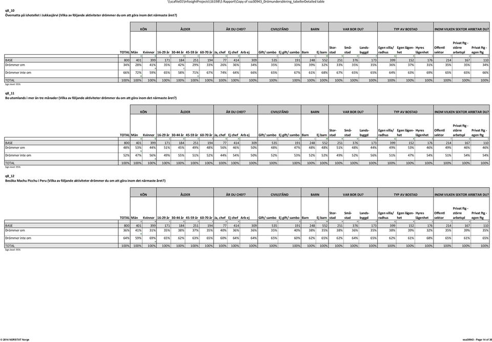 35% 34% A E Drömmer inte om 66% 72% 59% 65% 58% 71% 67% 74% 64% 66% 65% 67% 61% 68% 67% 65% 65% 64% 63% 69% 65% 65% 66% B D q8_11 Bo utomlands i mer än tre månader (Vilka av följande aktiviteter