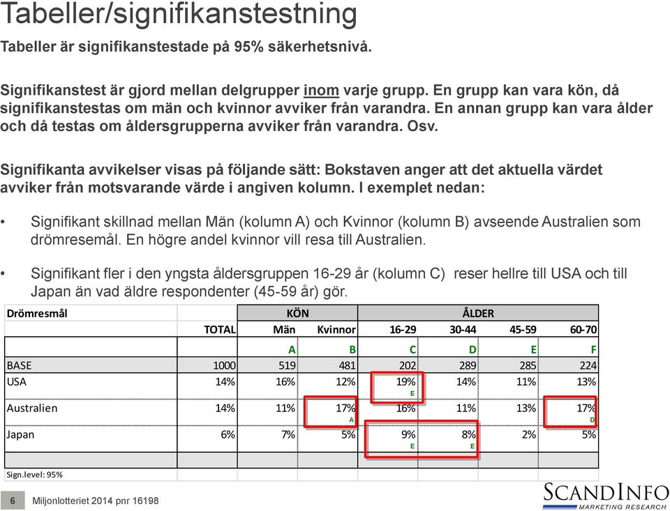 Signifikanta avvikelser visas på följande sätt: Bokstaven anger att det aktuella värdet avviker från motsvarande värde i angiven kolumn.