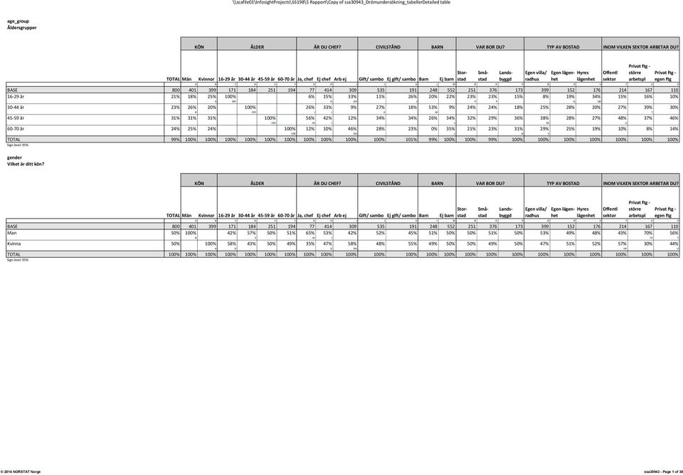 29% 36% 38% 28% 27% 48% 37% 46% CDF HI I L RS U 60-70 år 24% 25% 24% 100% 12% 10% 46% 28% 23% 0% 35% 21% 23% 31% 29% 25% 19% 10% 8% 14% CDE GH L N S TOTAL 99% 100% 100% 100% 100% 100% 100% 100% 100%