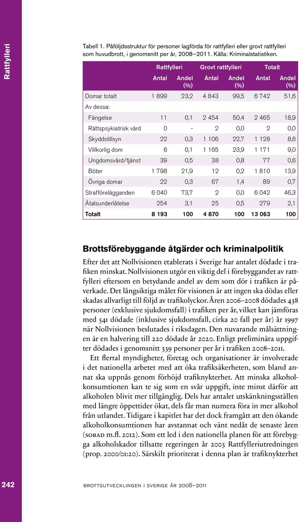 vård 0-2 0,0 2 0,0 Skyddstillsyn 22 0,3 1 106 22,7 1 128 8,6 Villkorlig dom 6 0,1 1 165 23,9 1 171 9,0 Ungdomsvård/tjänst 39 0,5 38 0,8 77 0,6 Böter 1 798 21,9 12 0,2 1 810 13,9 Övriga domar 22 0,3