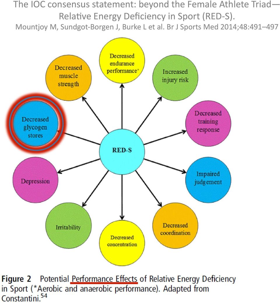 Deficiency in Sport (RED- S).