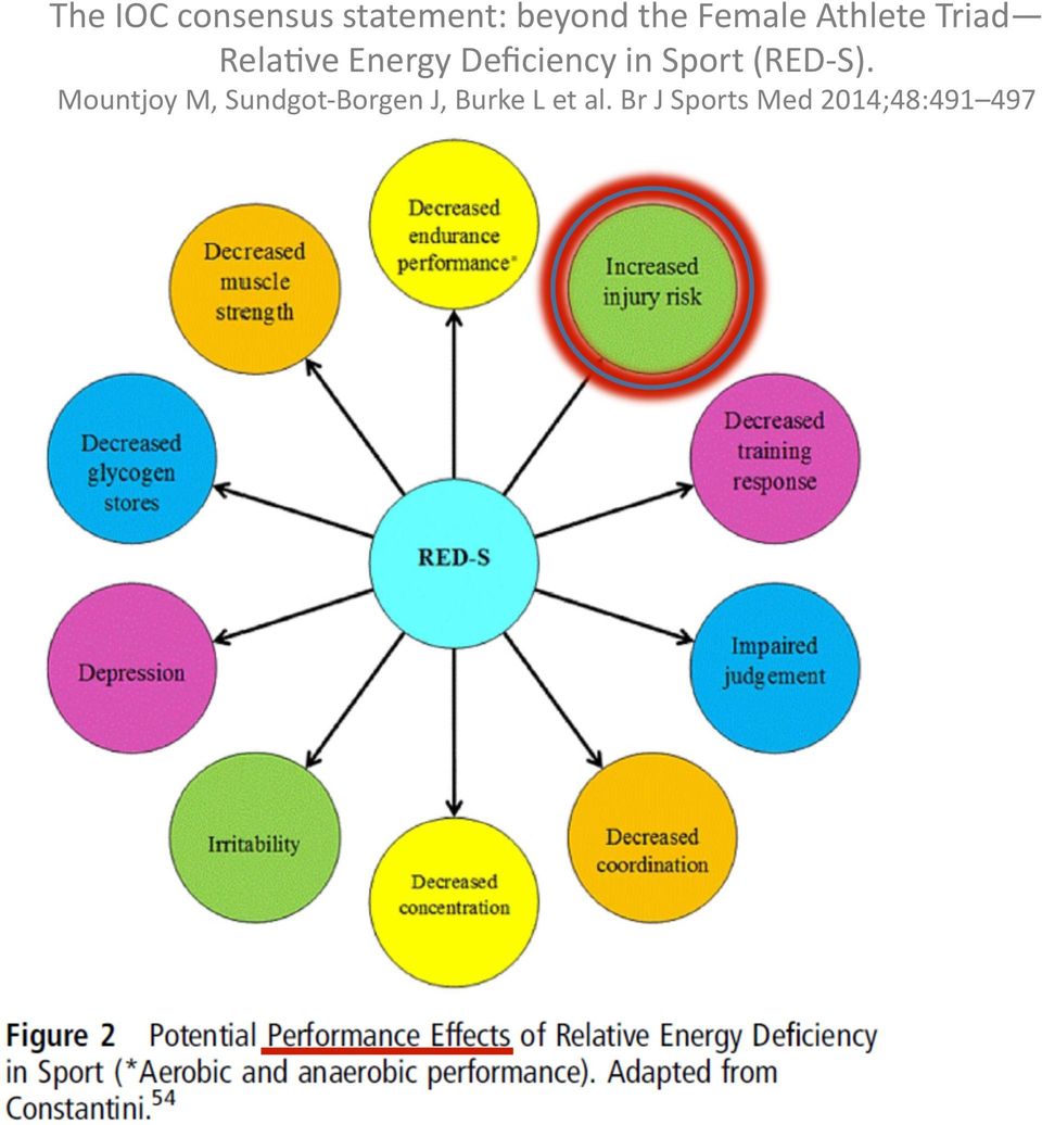 Deficiency in Sport (RED- S).