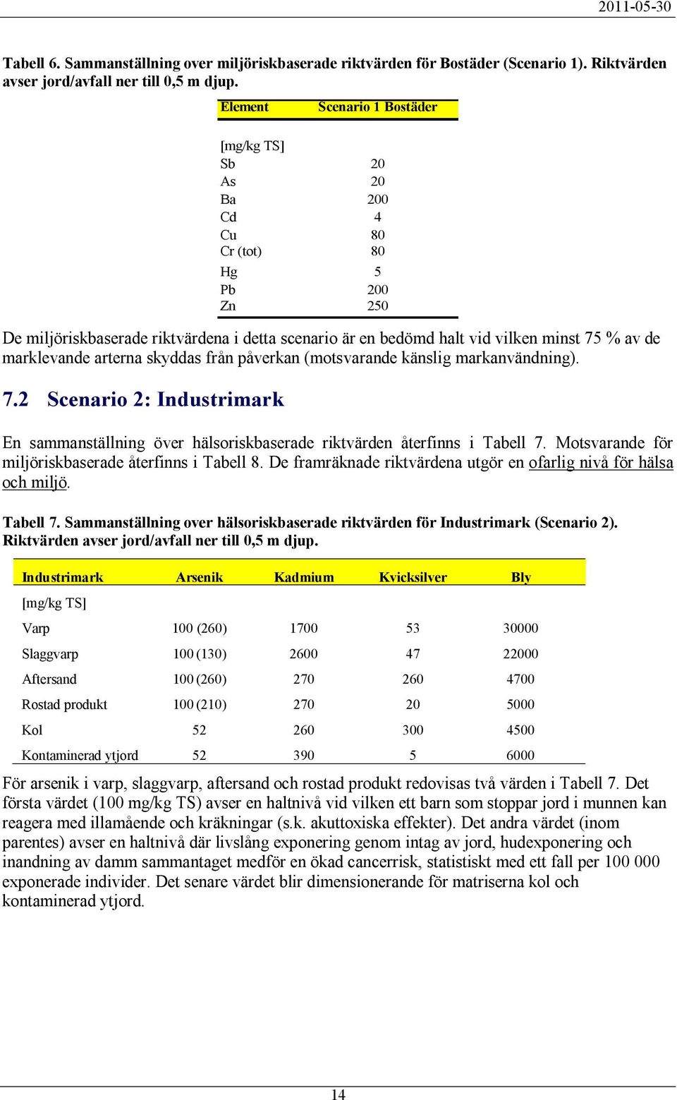 marklevande arterna skyddas från påverkan (motsvarande känslig markanvändning). 7.2 Scenario 2: Industrimark En sammanställning över hälsoriskbaserade riktvärden återfinns i Tabell 7.