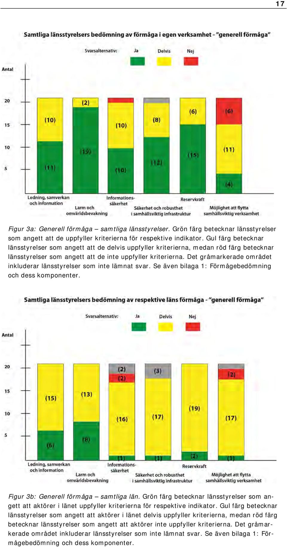 Det gråmarkerade området inkluderar länsstyrelser som inte lämnat svar. Se även bilaga 1: Förmågebedömning och dess komponenter. Figur 3b: Generell förmåga samtliga län.