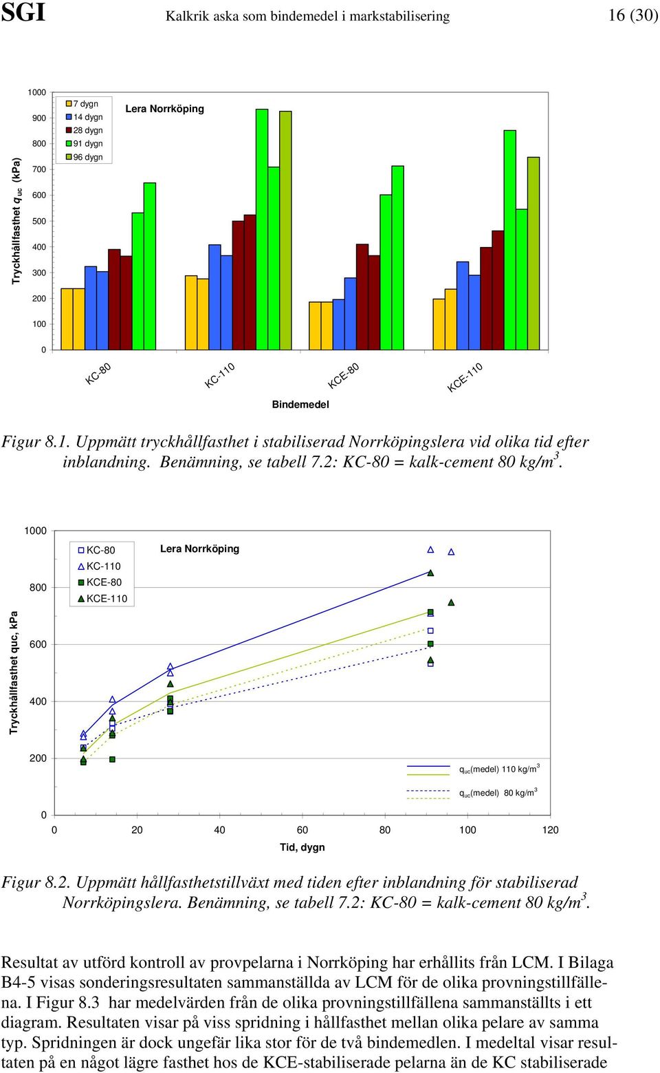 1000 800 KC-80 KC-110 KCE-80 KCE-110 Lera Norrköping Tryckhållfasthet quc, kpa 600 400 200 q uc (medel) 110 kg/m 3 0 0 20 40 60 80 100 120 Tid, dygn q uc (medel) 80 kg/m 3 Figur 8.2. Uppmätt hållfasthetstillväxt med tiden efter inblandning för stabiliserad Norrköpingslera.