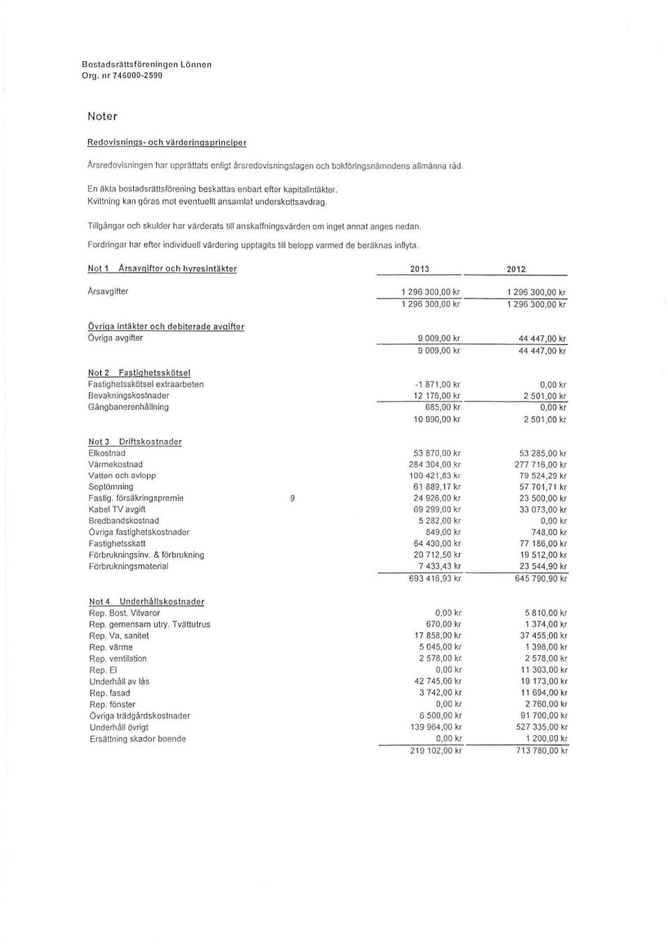 Tillgångar och sklder har värderats till anskaffningsvärden o inget annat anges nedan. Fordringar har efter individell värdering pptagits till belopp vared de beräknas inflyta.