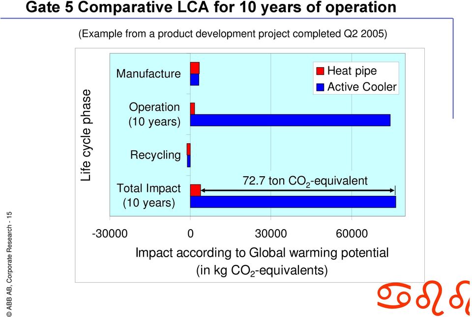 Total Impact (10 years) Heat pipe Active Cooler 72.