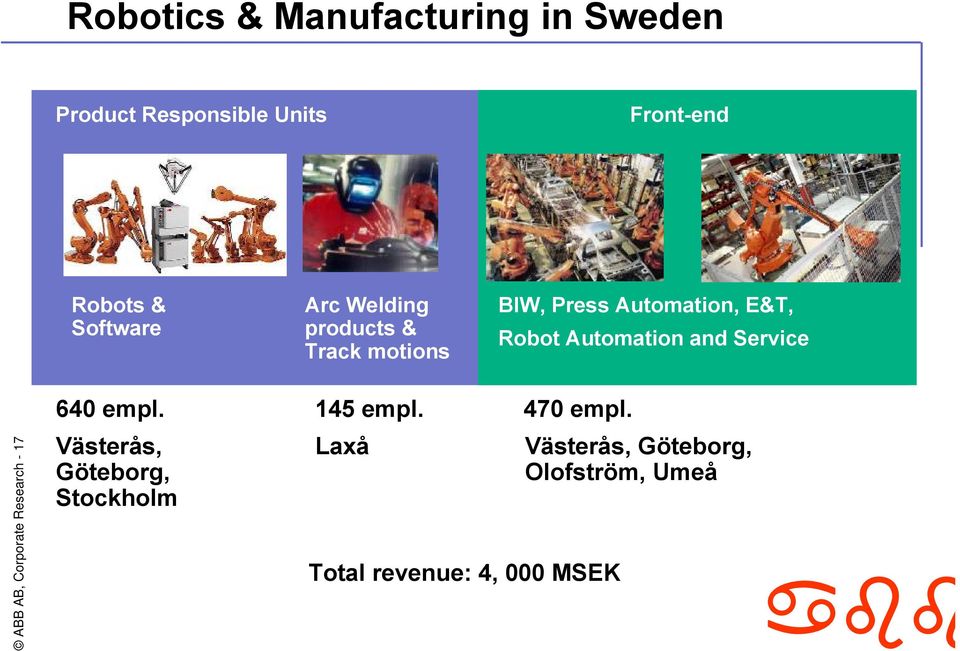 Parts Software products & Power Robot train Automation Service and Service Track motions ABB AB, Corporate Research - 17