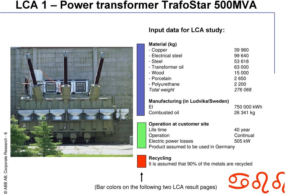 oil 750 000 kwh 26 341 kg ABB AB, Corporate Research - 6 Operation at customer site Life time 40 year Operation Continual Electric power losses