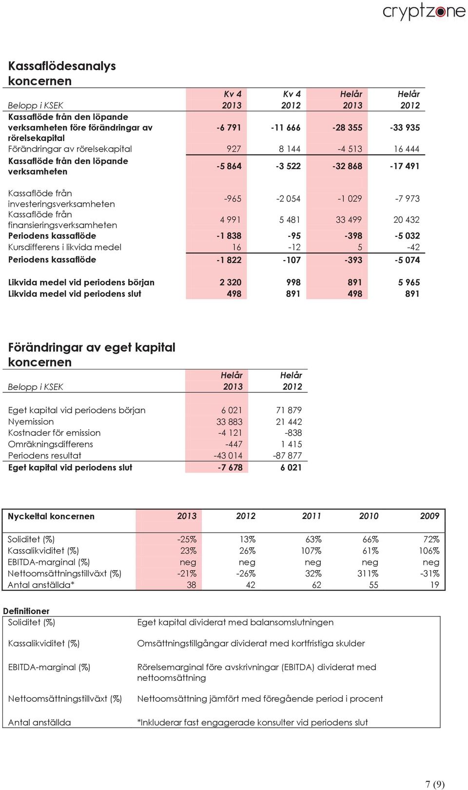 från finansieringsverksamheten 4 991 5 481 33 499 20 432 Periodens kassaflöde -1 838-95 -398-5 032 Kursdifferens i likvida medel 16-12 5-42 Periodens kassaflöde -1 822-107 -393-5 074 Likvida medel