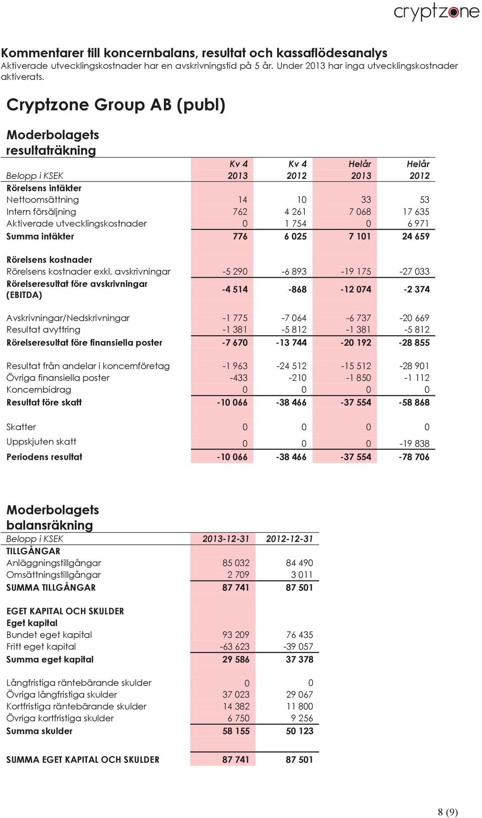 635 Aktiverade utvecklingskostnader 0 1 754 0 6 971 Summa intäkter 776 6 025 7 101 24 659 Rörelsens kostnader Rörelsens kostnader exkl.