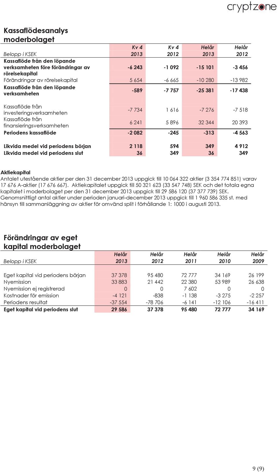 från finansieringsverksamheten 6 241 5 896 32 344 20 393 Periodens kassaflöde -2 082-245 -313-4 563 Likvida medel vid periodens början 2 118 594 349 4 912 Likvida medel vid periodens slut 36 349 36